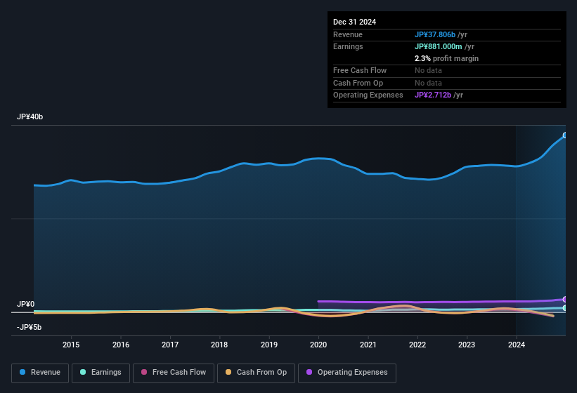 earnings-and-revenue-history