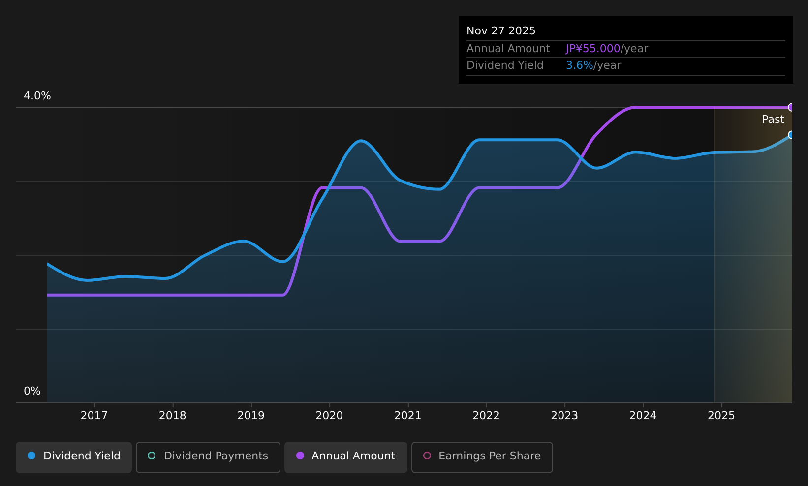 historic-dividend
