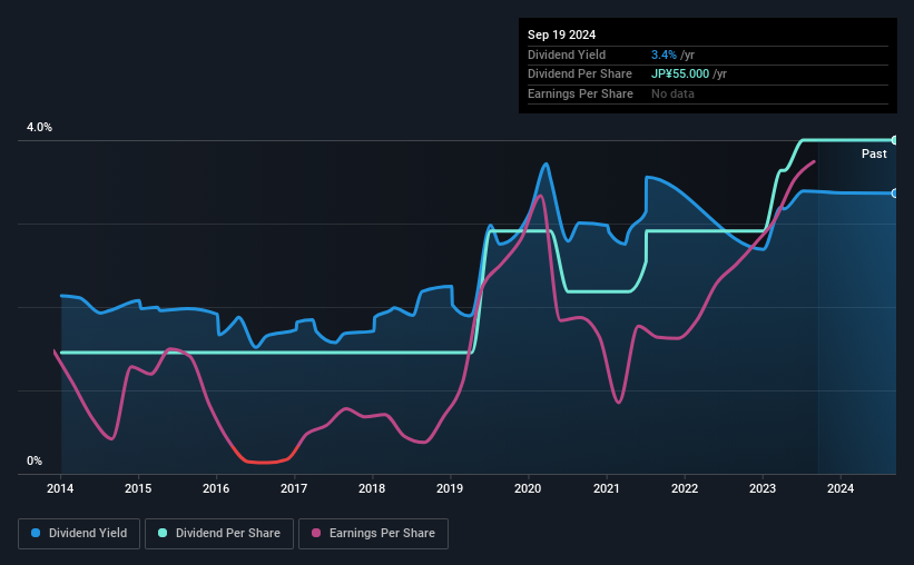 historic-dividend