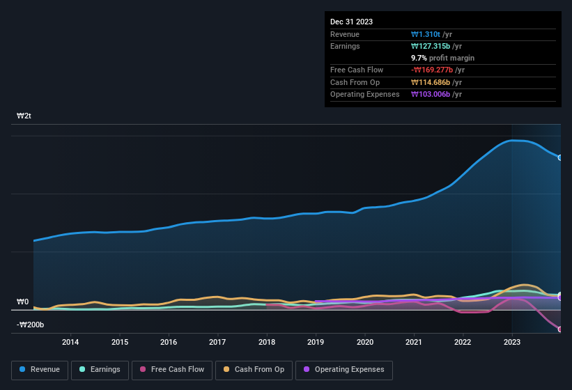 earnings-and-revenue-history