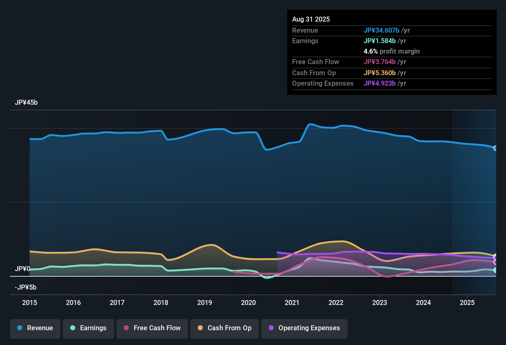 earnings-and-revenue-history