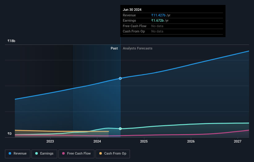 Profit and sales growth