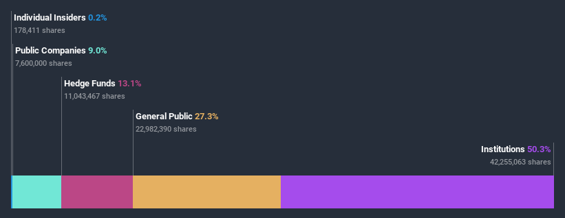 ownership-breakdown