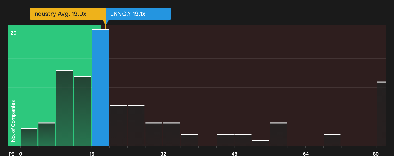 OTCPK:LKNC.Y P/E Ratio as at Oct 2026