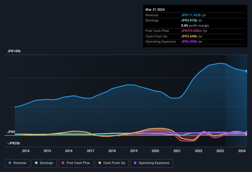 earnings-and-revenue-history