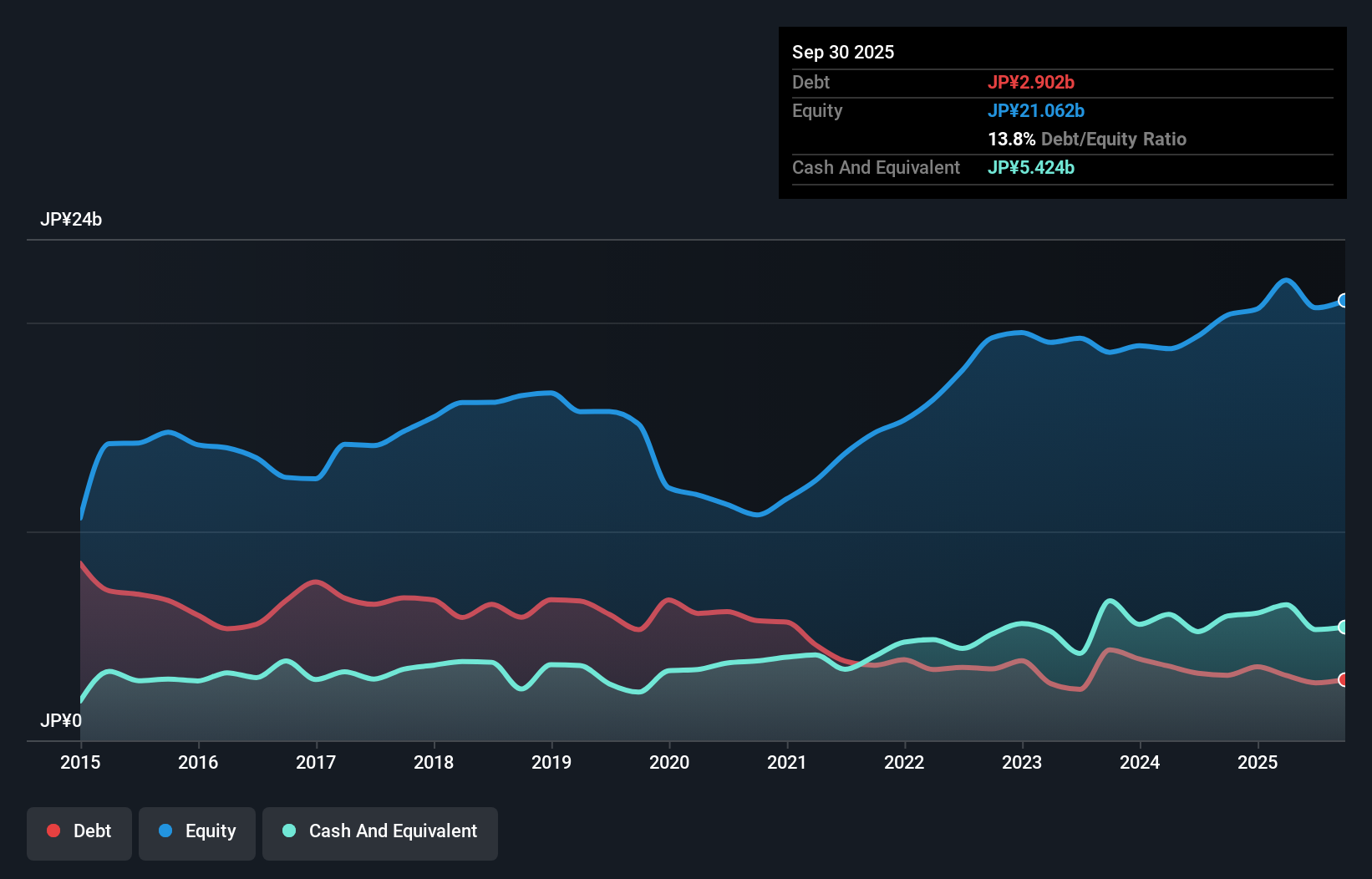 debt-equity-history-analysis