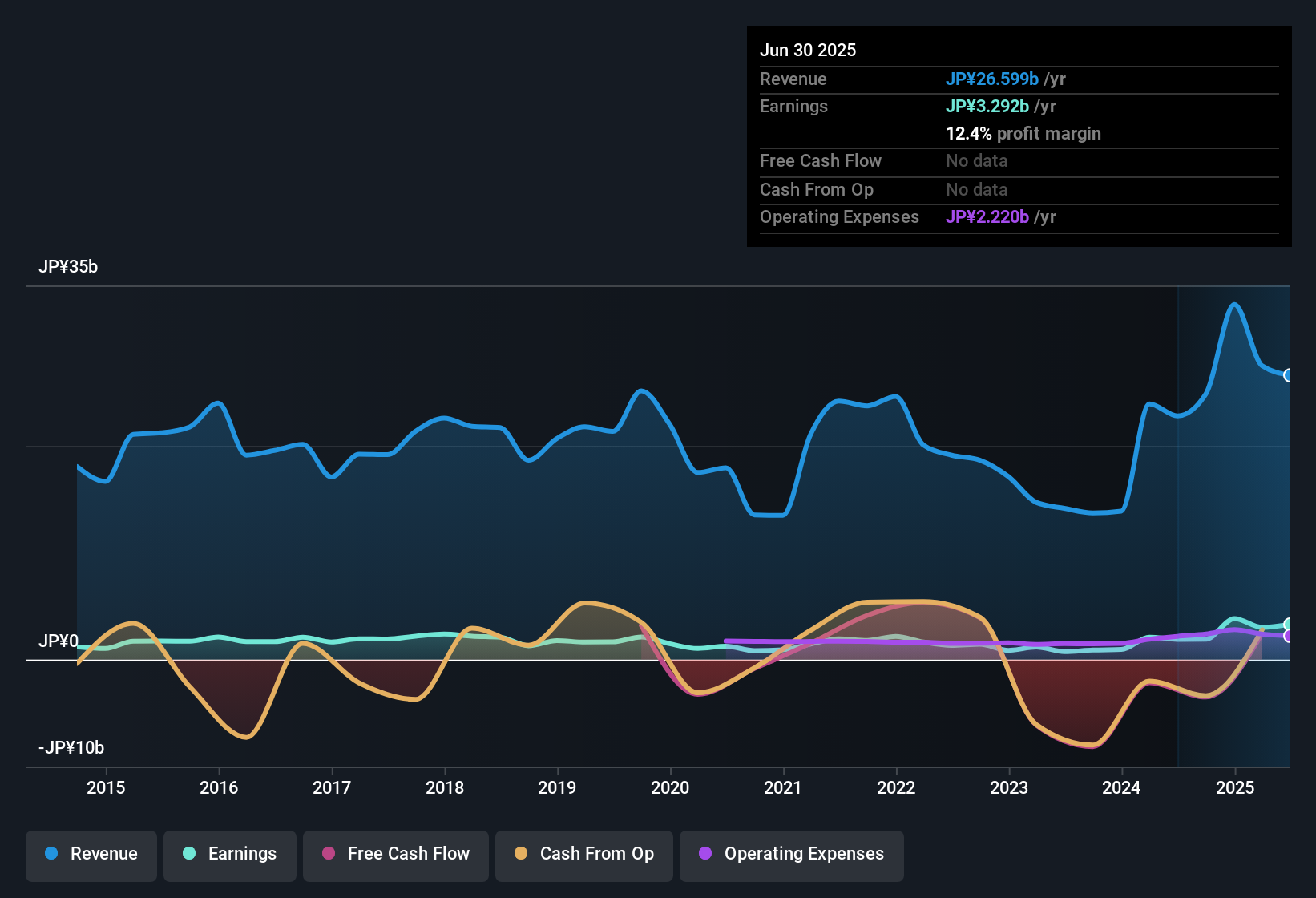 earnings-and-revenue-history