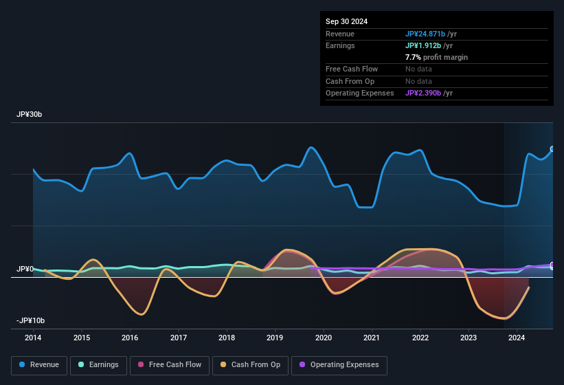 earnings-and-revenue-history