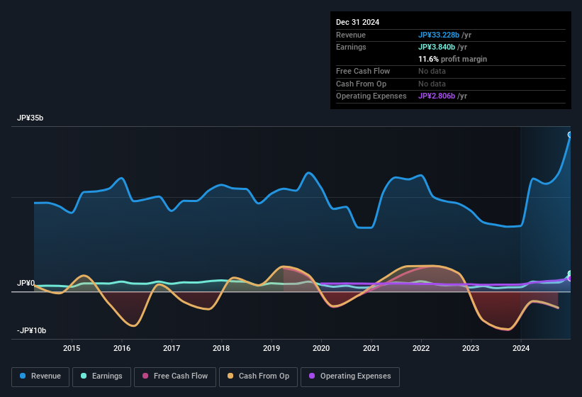 earnings-and-revenue-history