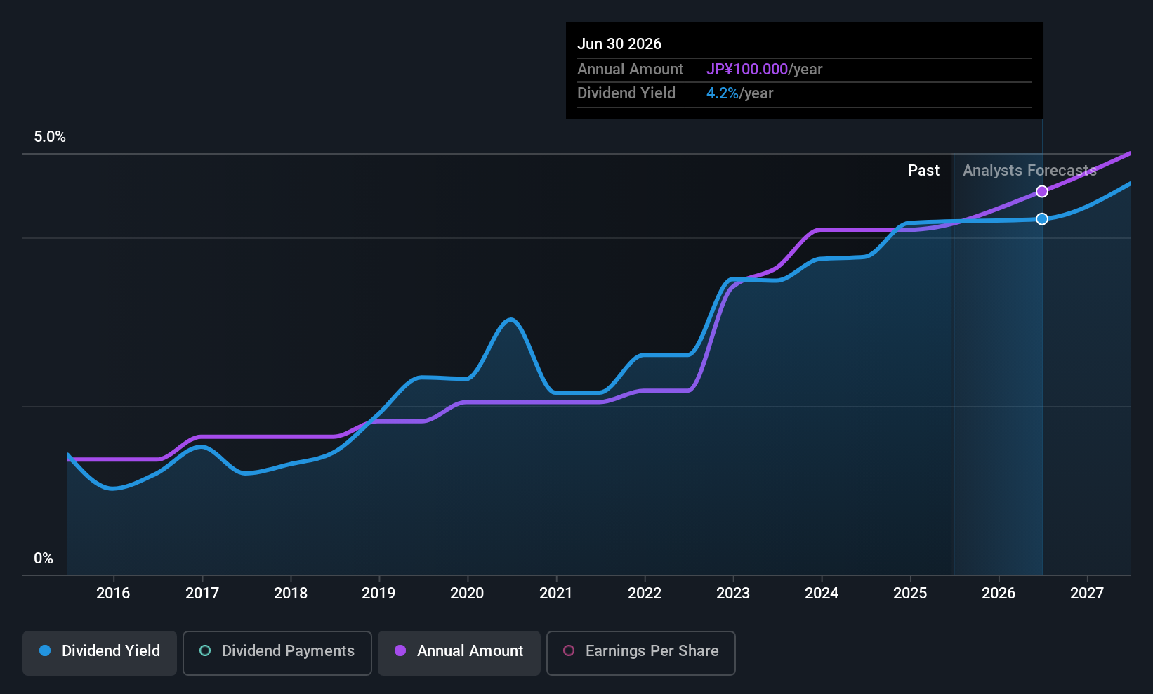 historic-dividend