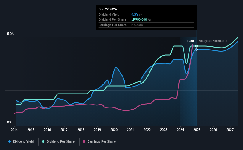 historic-dividend