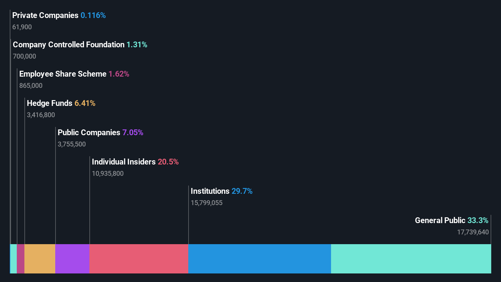 ownership-breakdown
