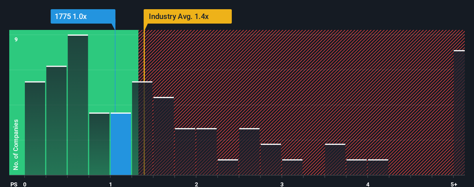ps-multiple-vs-industry