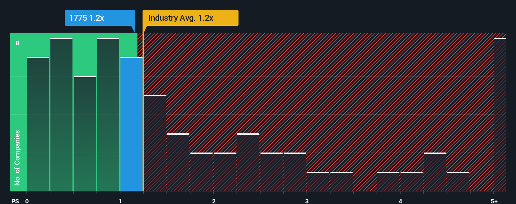 ps-multiple-vs-industry