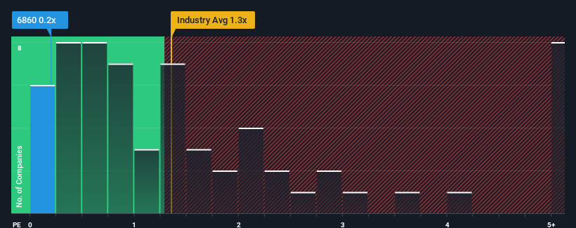 ps-multiple-vs-industry