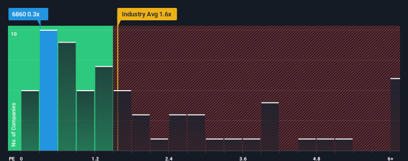 ps-multiple-vs-industry