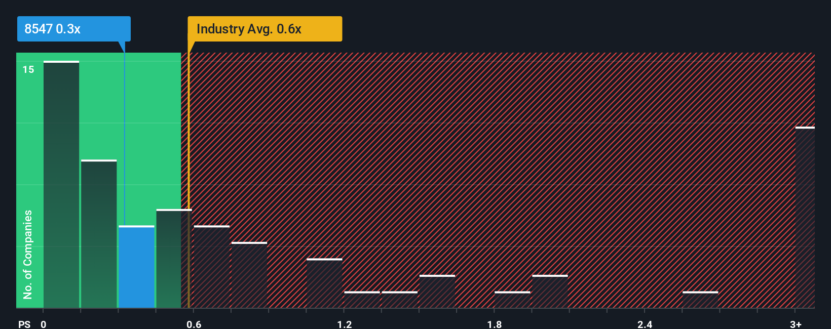 ps-multiple-vs-industry