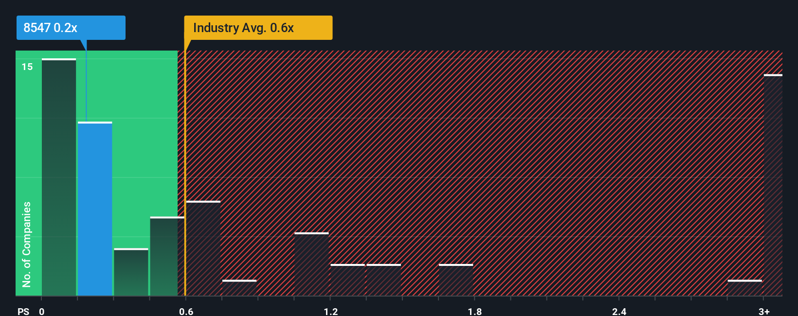 ps-multiple-vs-industry