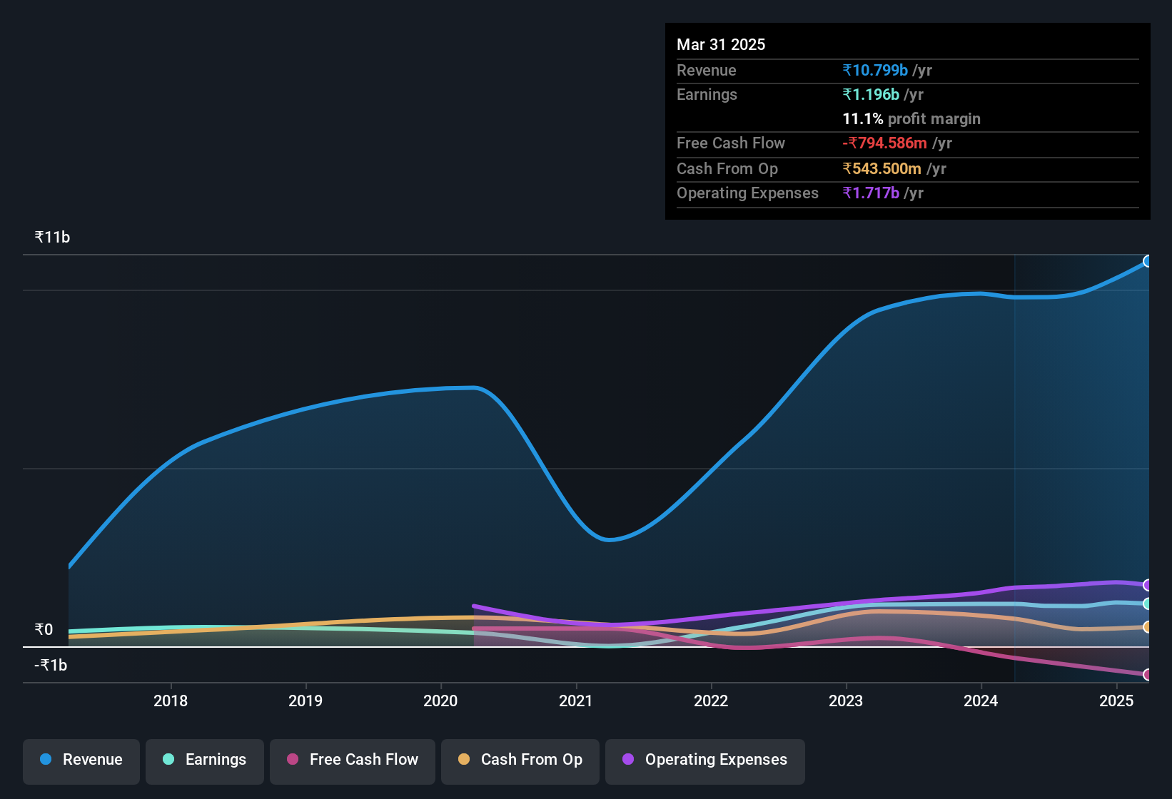 earnings-and-revenue-history