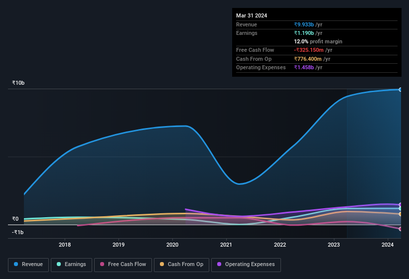 earnings-and-revenue-history