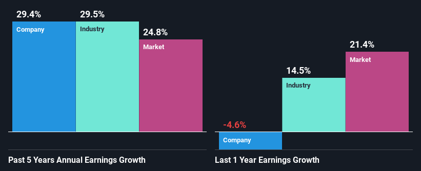 past-earnings-growth