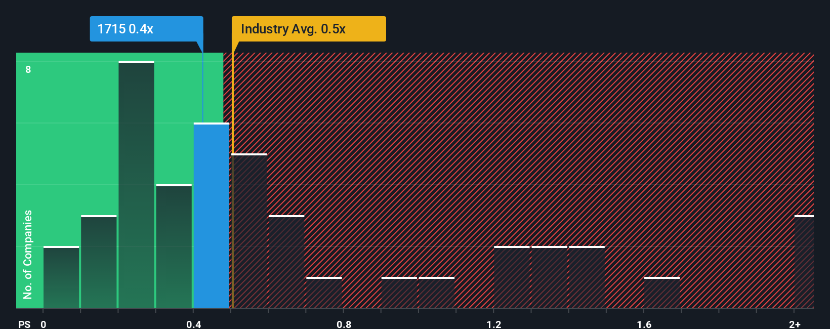 ps-multiple-vs-industry