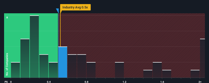 ps-multiple-vs-industry