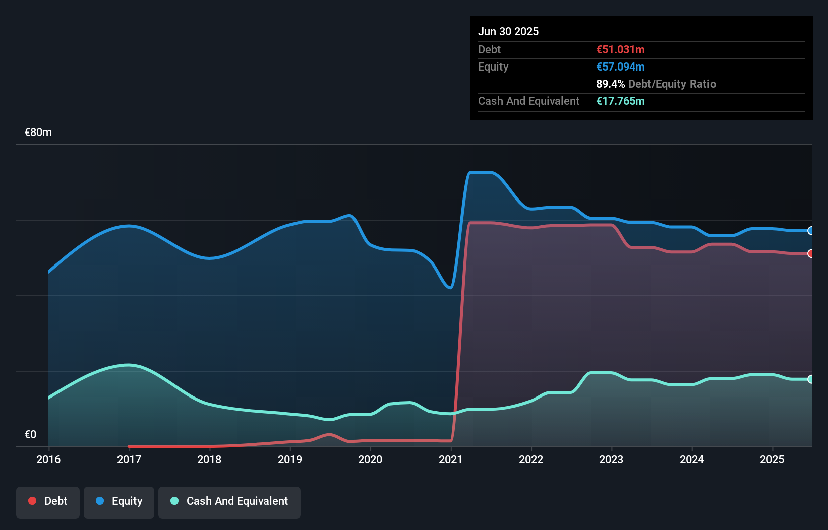debt-equity-history-analysis