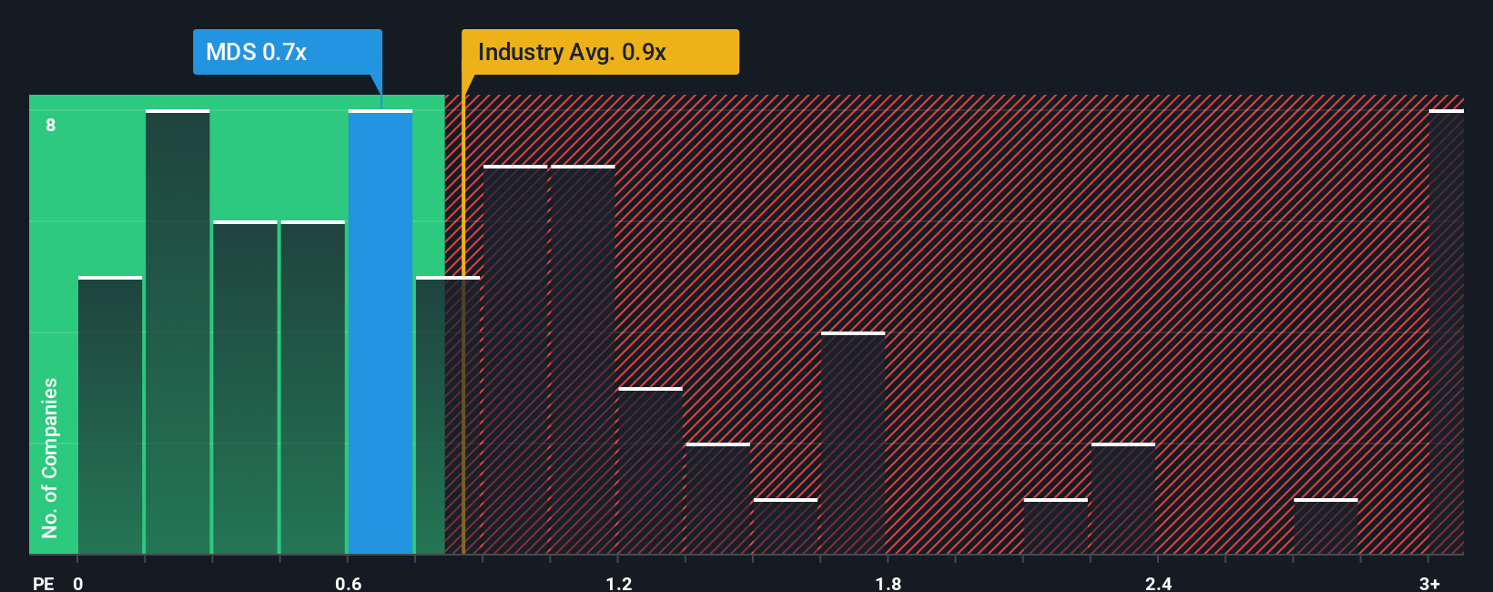 ps-multiple-vs-industry