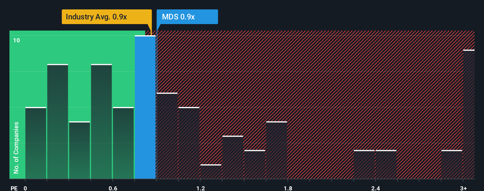 ps-multiple-vs-industry