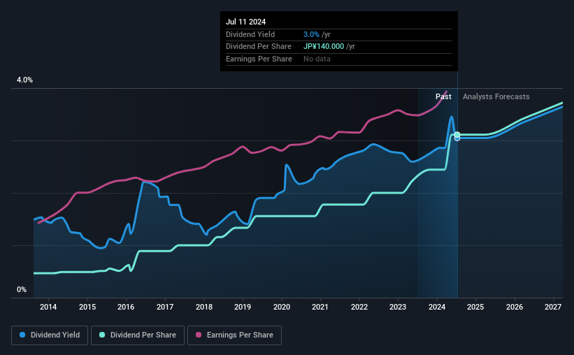 historic-dividend