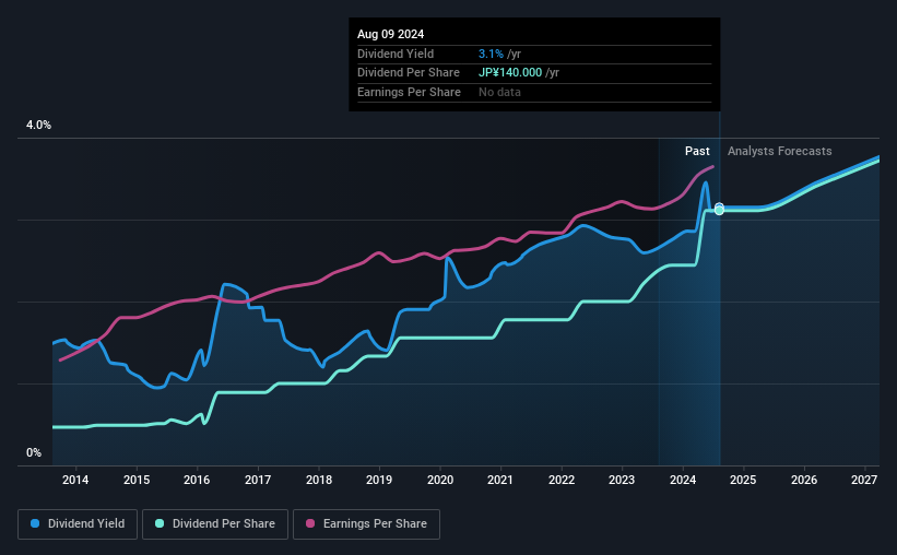 historic-dividend