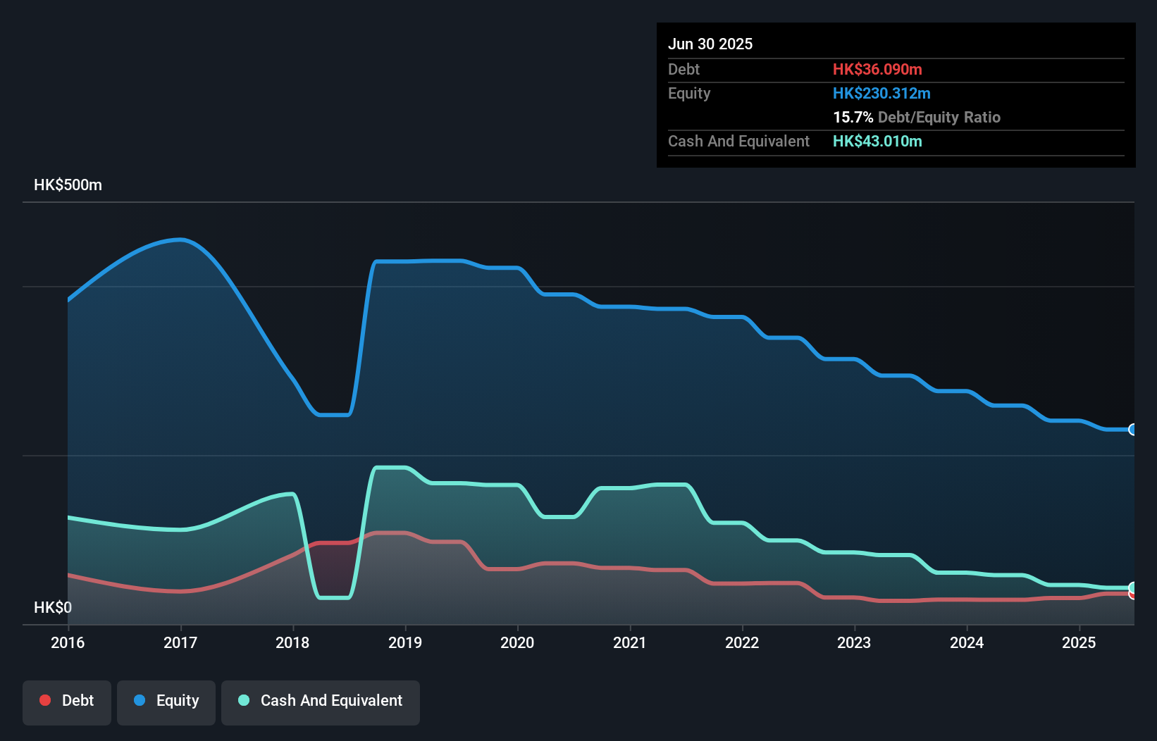 debt-equity-history-analysis