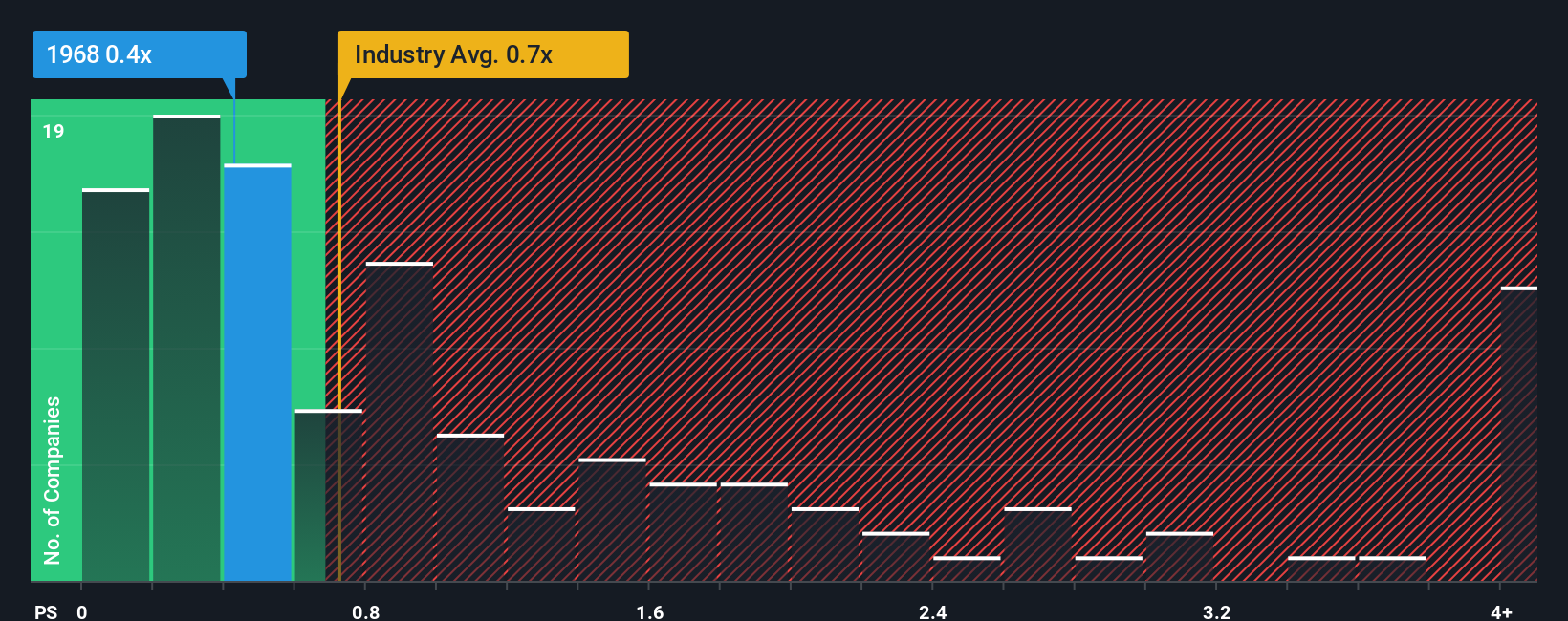 ps-multiple-vs-industry