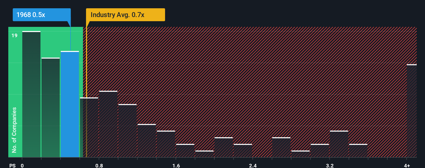 ps-multiple-vs-industry