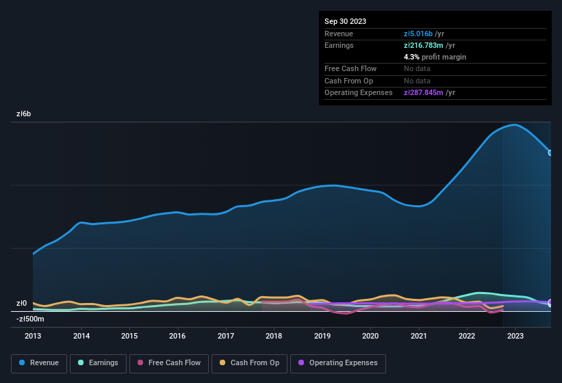 earnings-and-revenue-history
