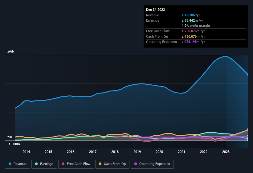 earnings-and-revenue-history