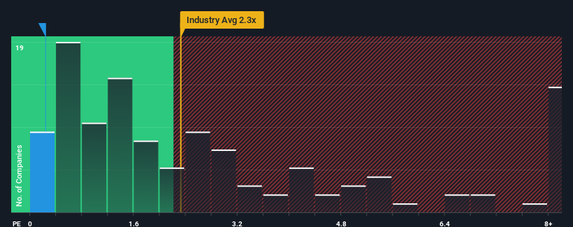ps-multiple-vs-industry