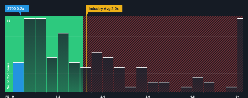 ps-multiple-vs-industry