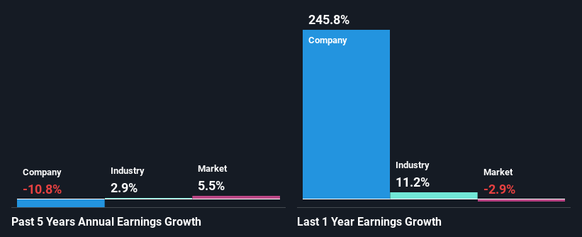 past-earnings-growth