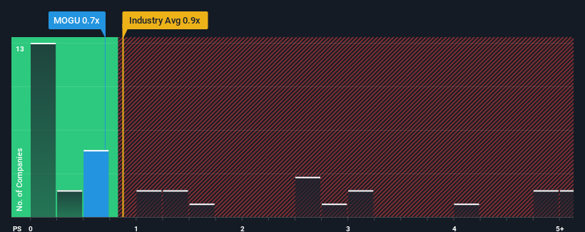 ps-multiple-vs-industry