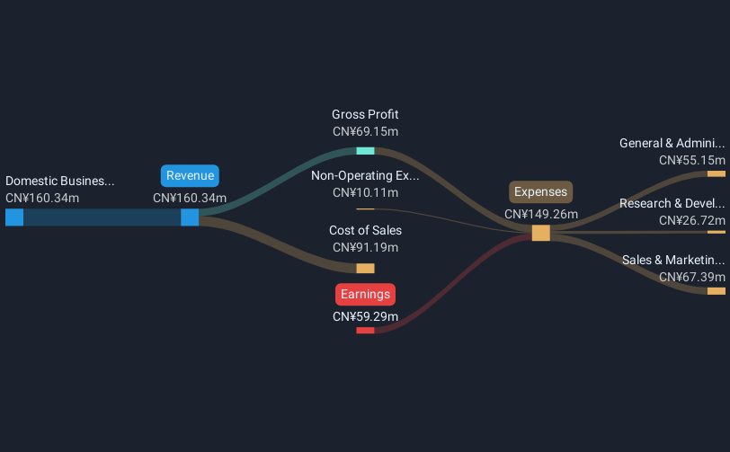 revenue-and-expenses-breakdown