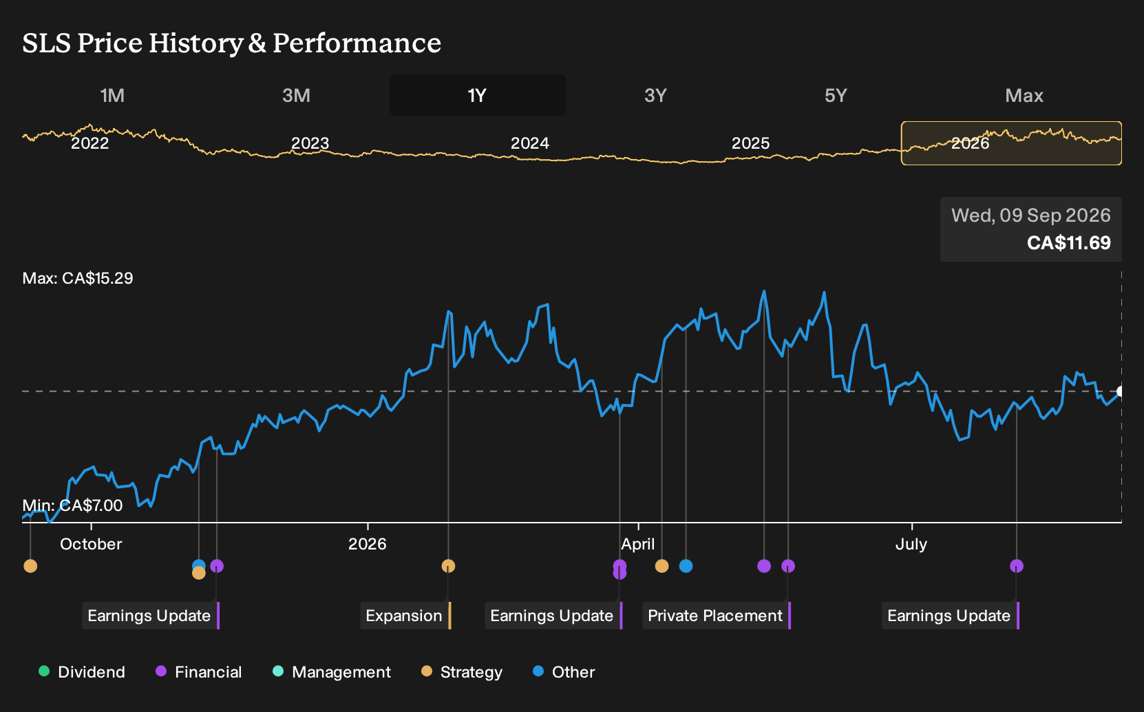 TSX:SLS 1-Year Stock Price Chart
