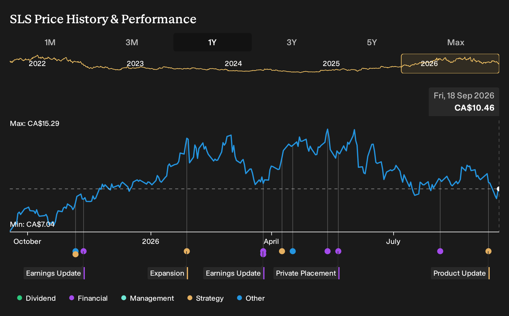 TSX:SLS 1-Year Stock Price Chart