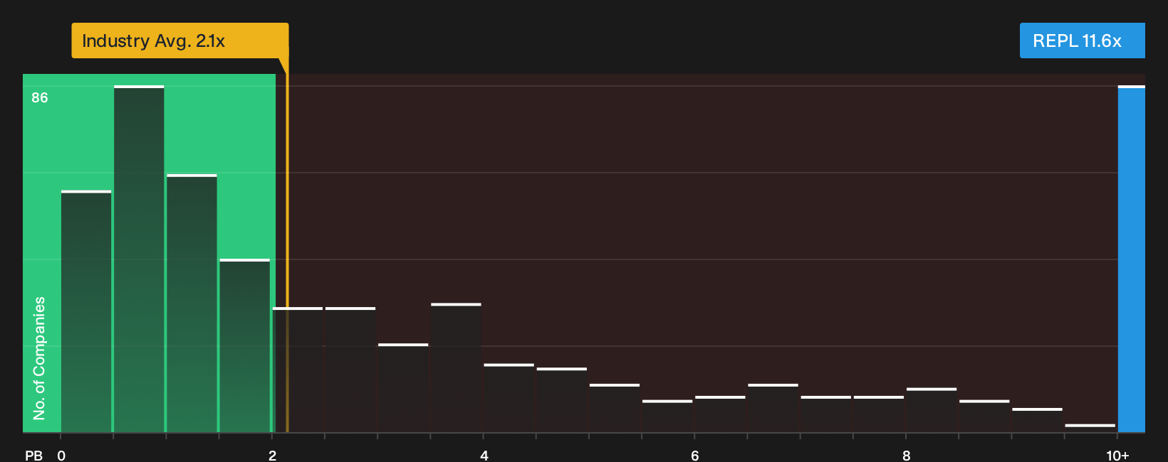 NasdaqGS:REPL P/B Ratio as at Sep 2026