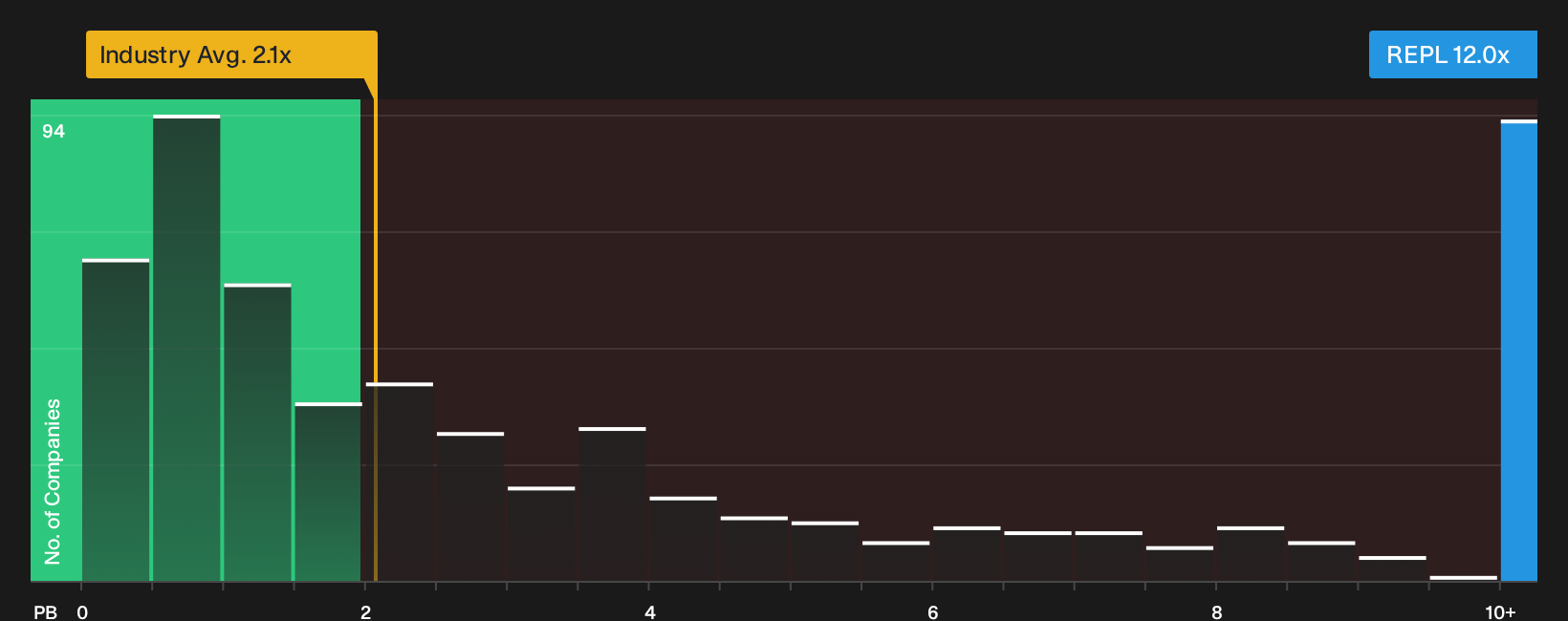 NasdaqGS:REPL P/B Ratio as at Oct 2026