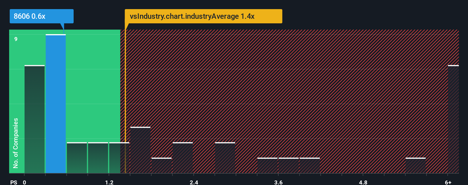 ps-multiple-vs-industry