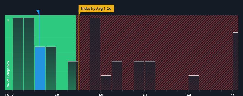 ps-multiple-vs-industry