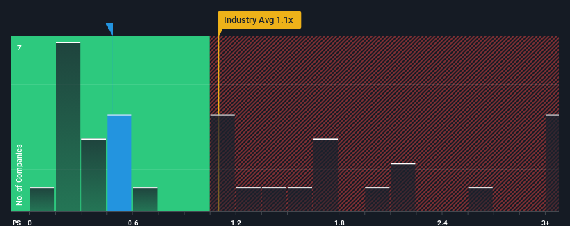 ps-multiple-vs-industry