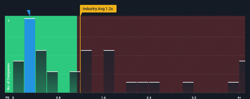 ps-multiple-vs-industry